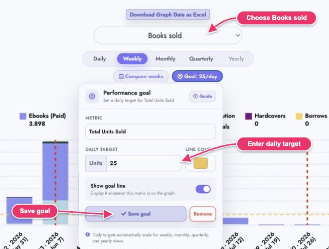 Performance Goal editor with metric, target, color, visibility, save, and remove controls