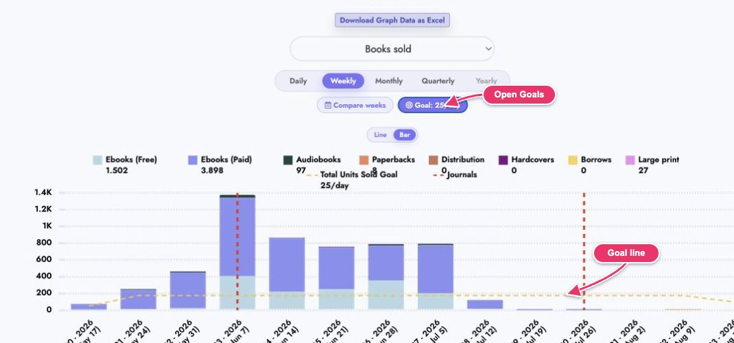 A saved Total Units Sold goal displayed as a dotted line and a matching graph legend item