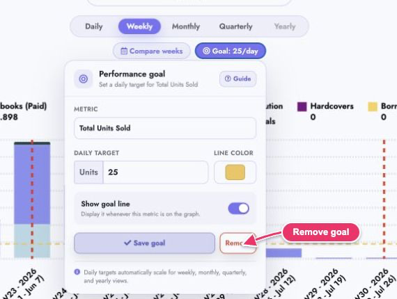 Performance Goal editor showing the Remove button for clearing a saved goal