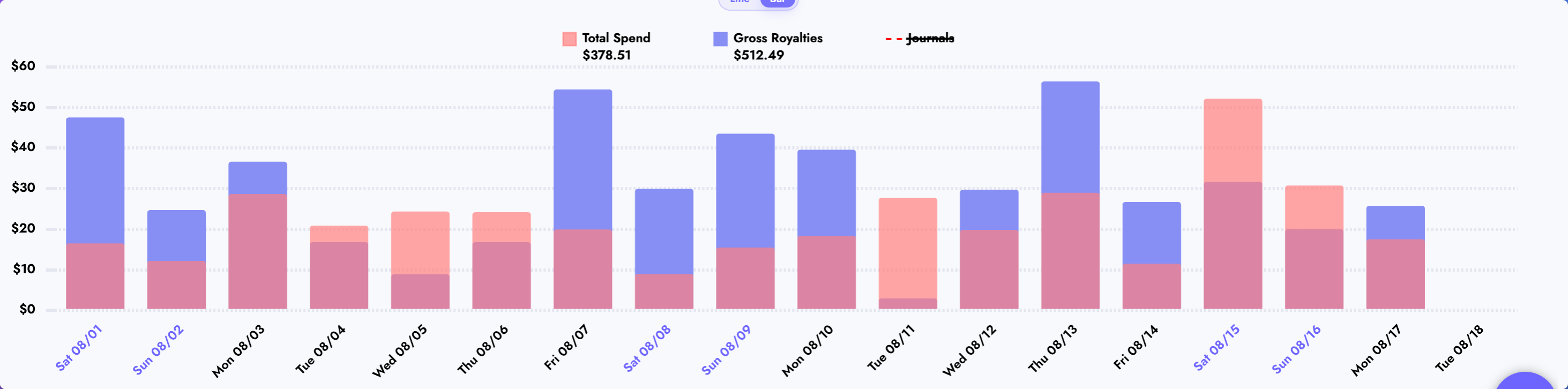 Full Spending vs Total Royalties graph showing overlapping bars