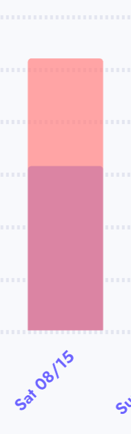 A day where spending is higher than royalties