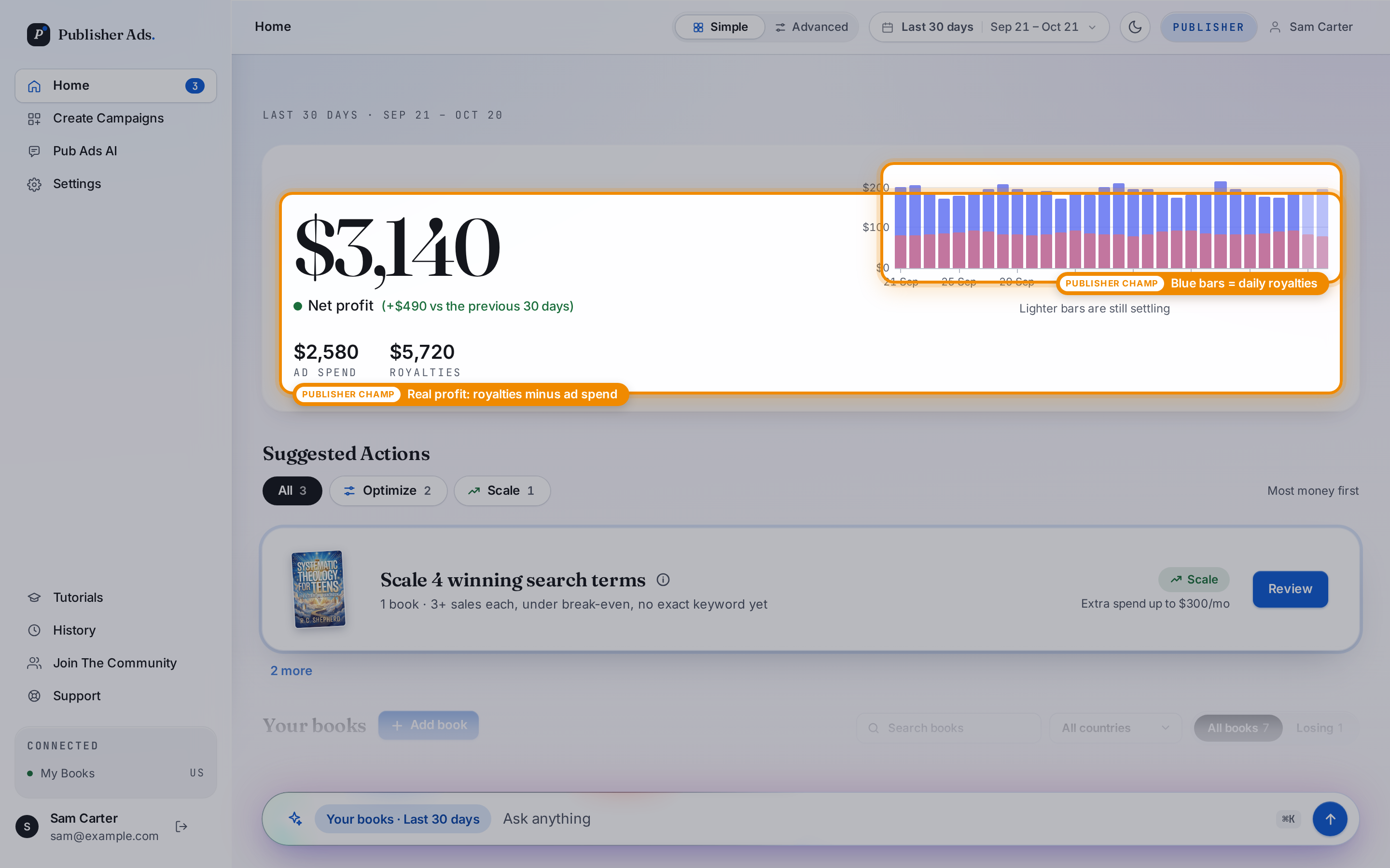 Publisher Ads Home page highlighting net profit, royalties, ad spend, and daily royalty bars