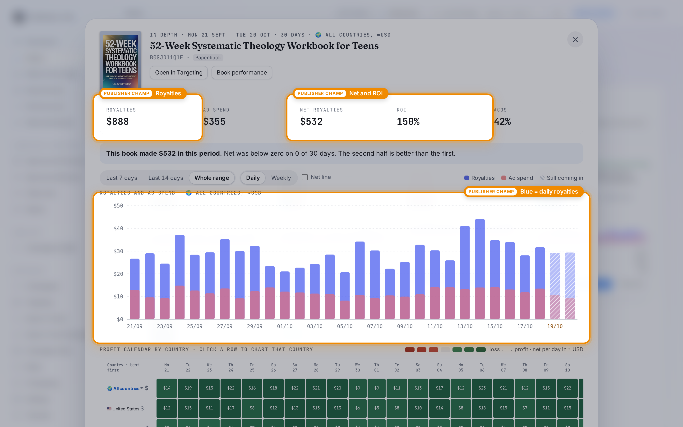 Book In depth view highlighting royalties, net profit, ROI, and a daily royalties versus ad spend chart